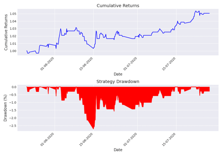 Strategy performance