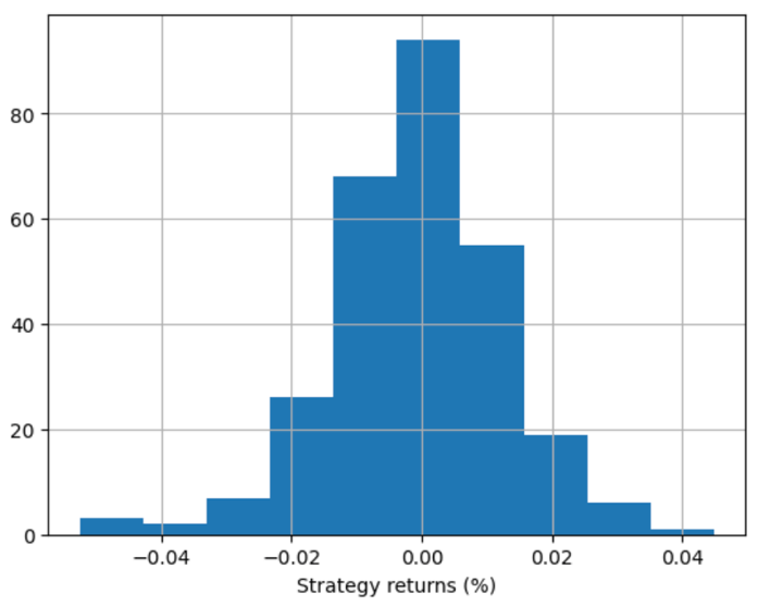 Strategy returns histogram