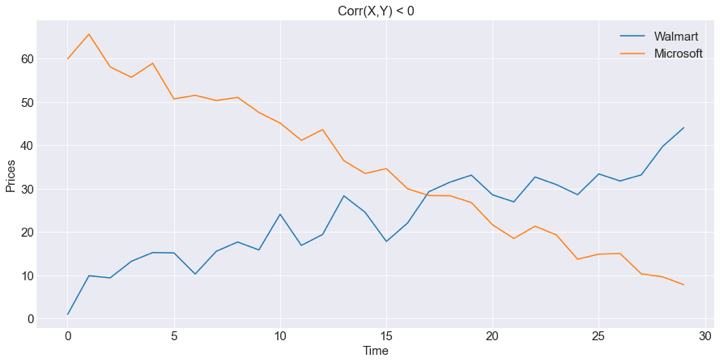 Covariance Walmart and Microsoft (Negative covariance)