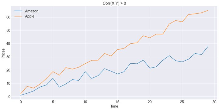 Covariance AAPL and Amazon (Positive covariance)