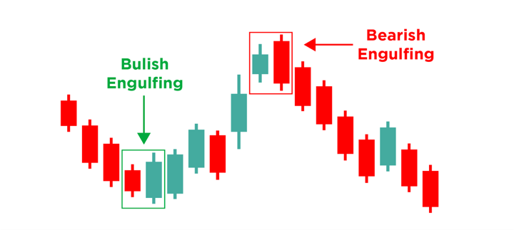 Bullish and bearish engulfing