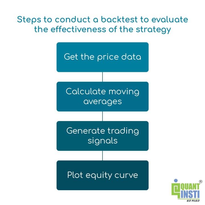 Steps to evaluate the effectiveness