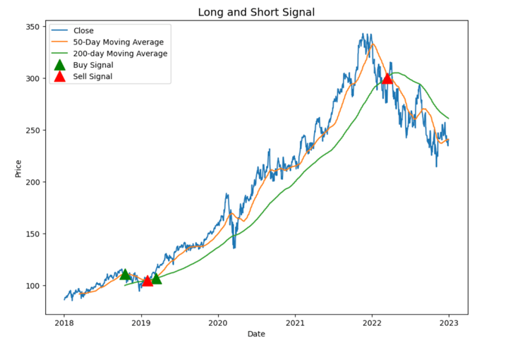 Long and short signal