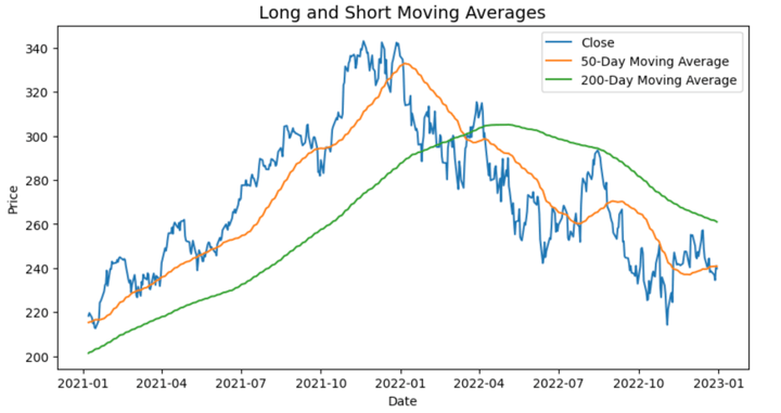 calculating the moving averages for backtesting