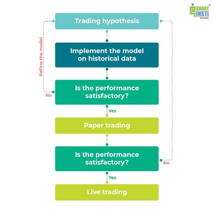 Process of paper trading and live trading