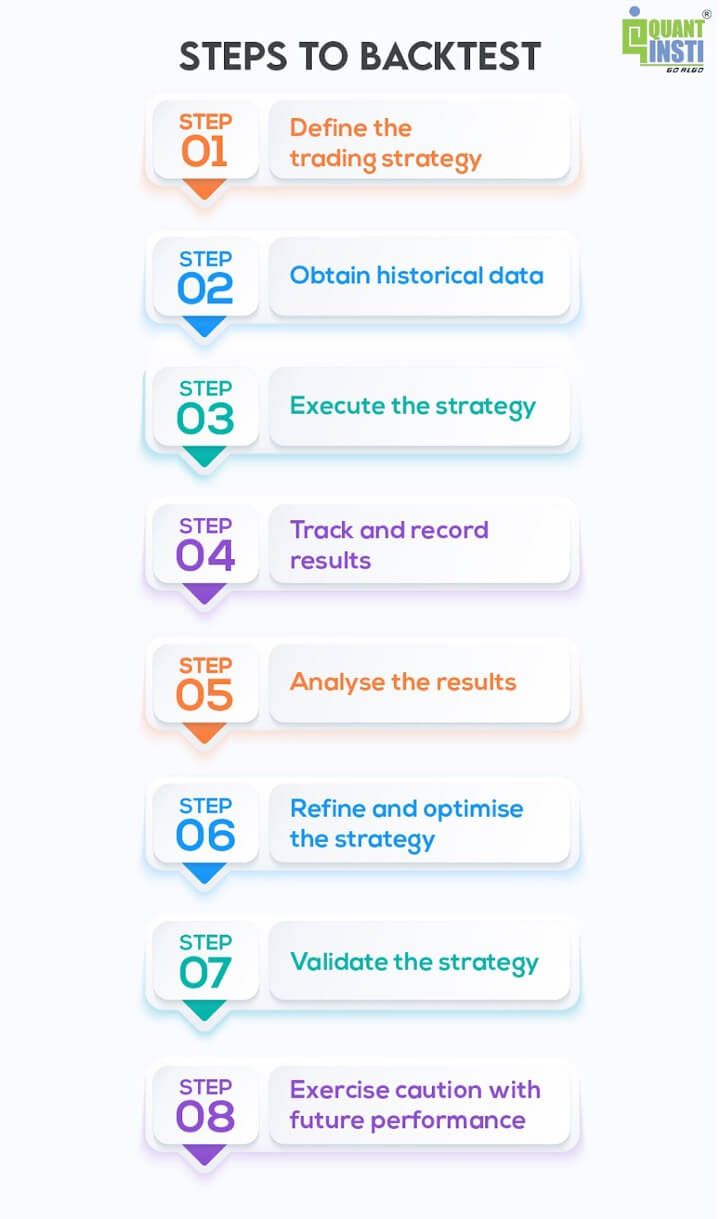 Steps to backtest