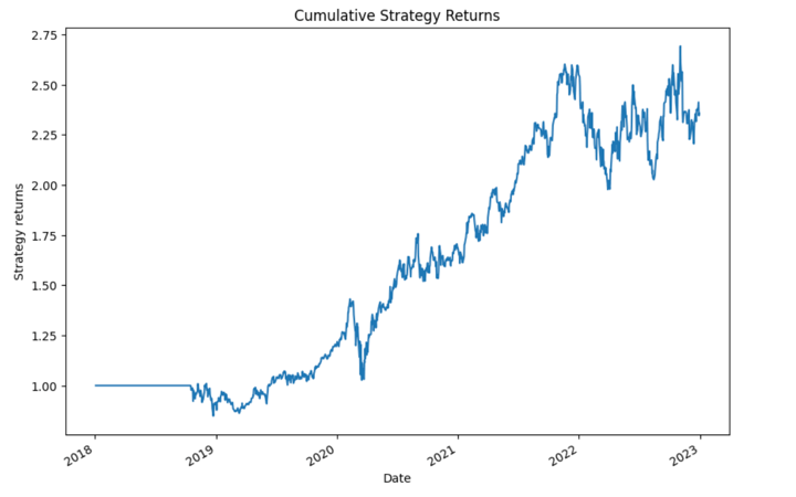 Cumulative strategy returns