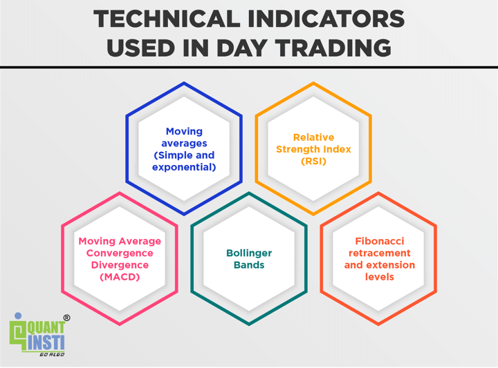 Technical indicators