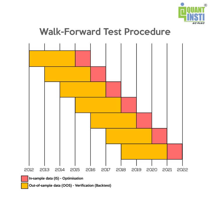 backtesting vs walk forward trading testing