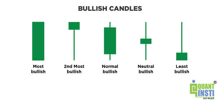 Types of bullish candles