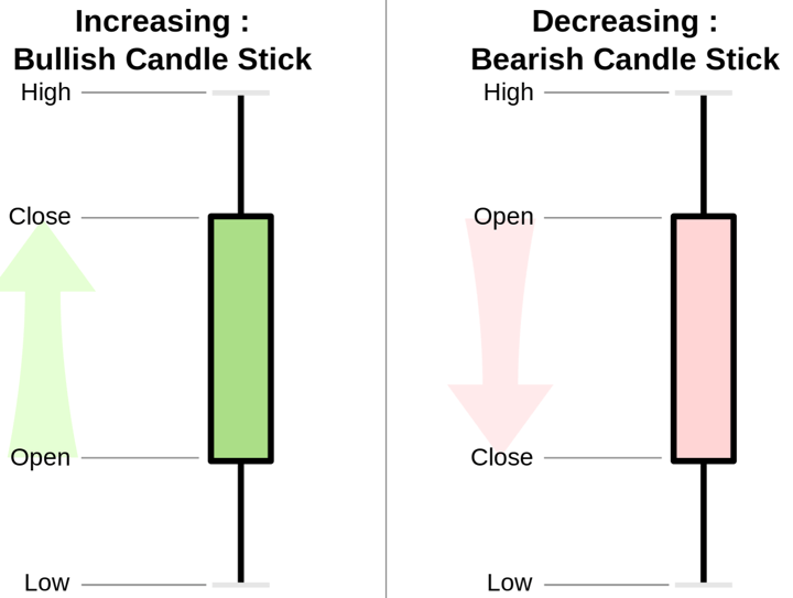 Reading candlestick chart 