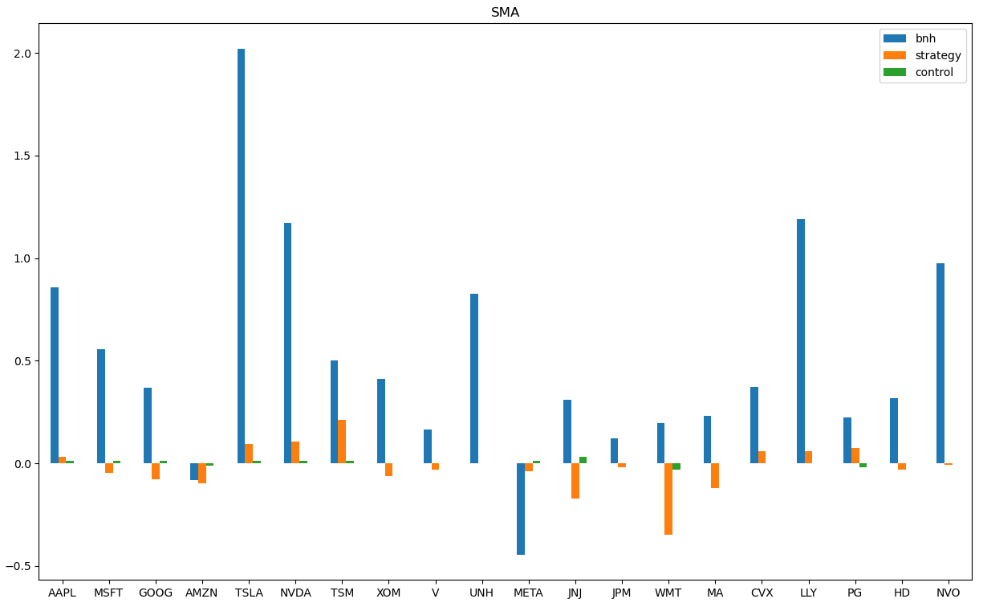 sma for stocks dataset