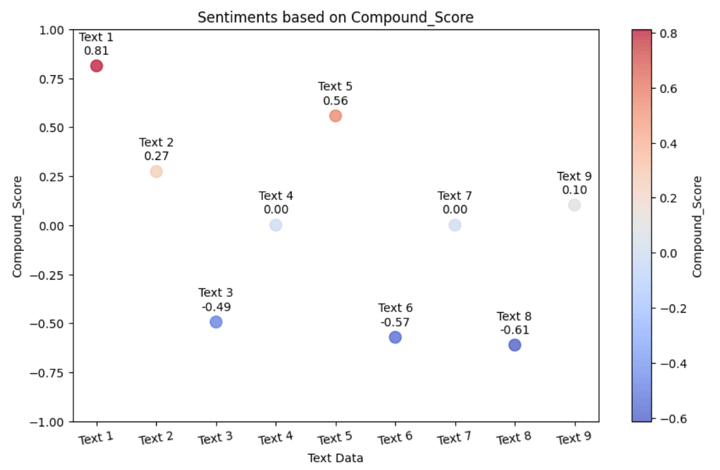 Visual sentiment analysis