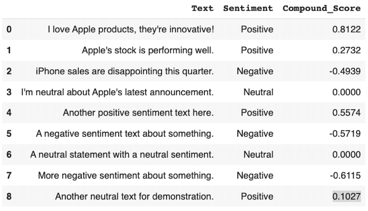 Sentiment and compound score