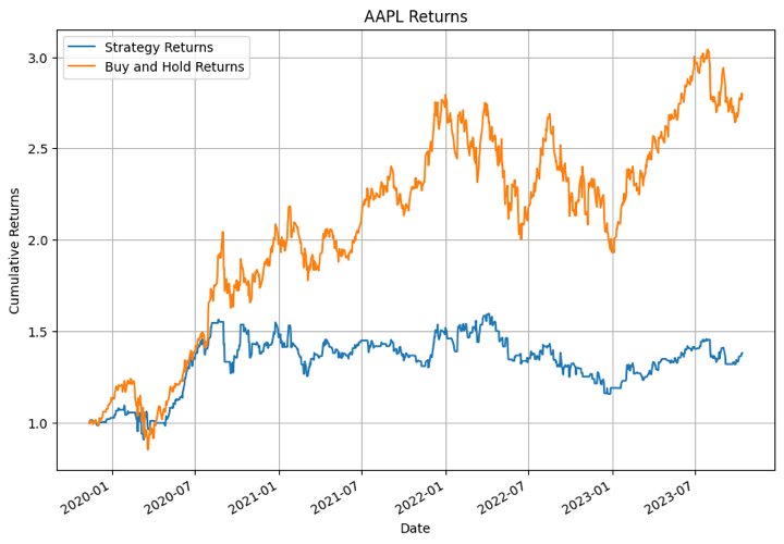 AAPL returns