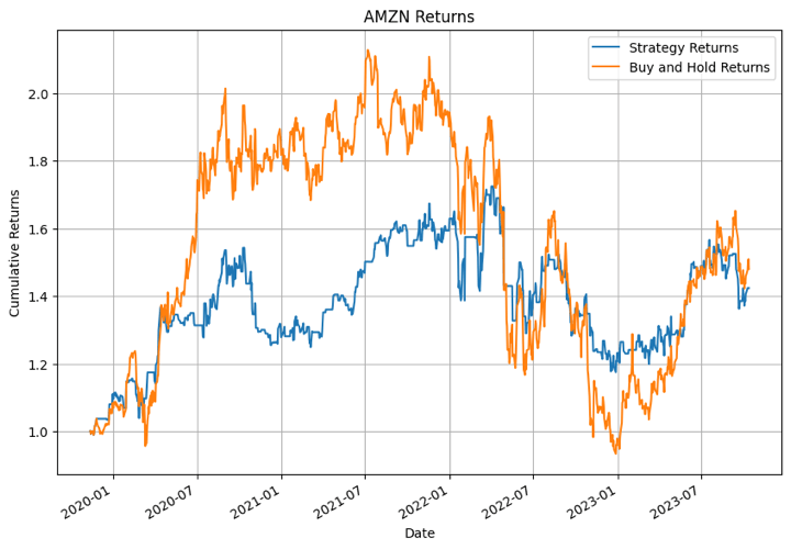 AMZN returns