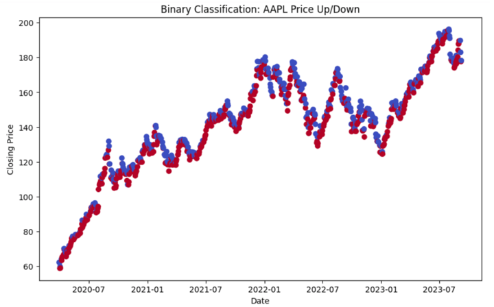 Binary classification