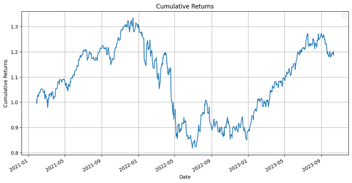 Cumulative returns