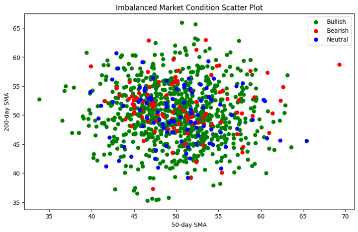 Imbalanced classification