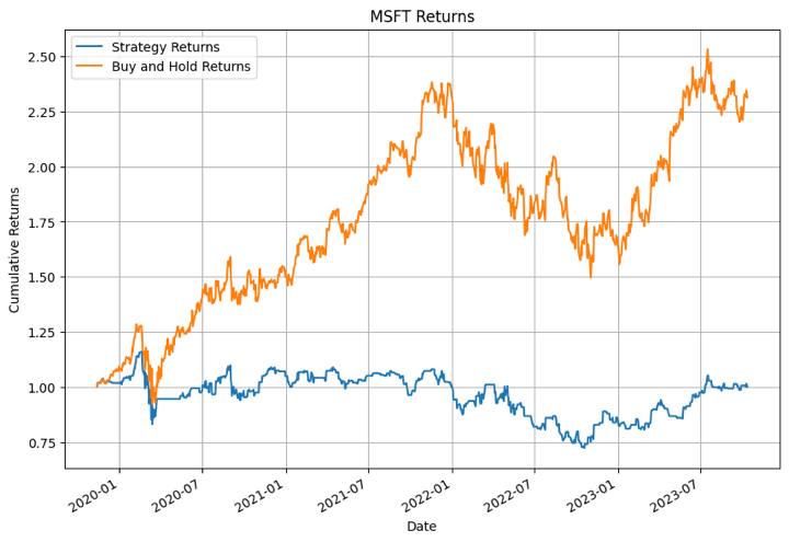 MSFT returns