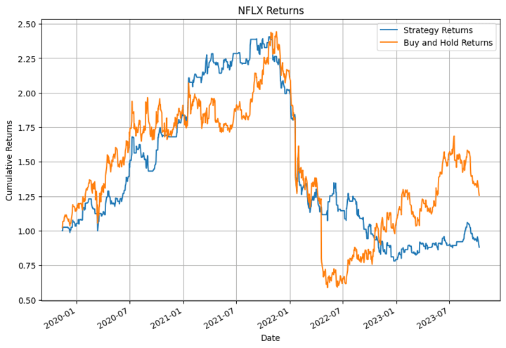 NFLX returns