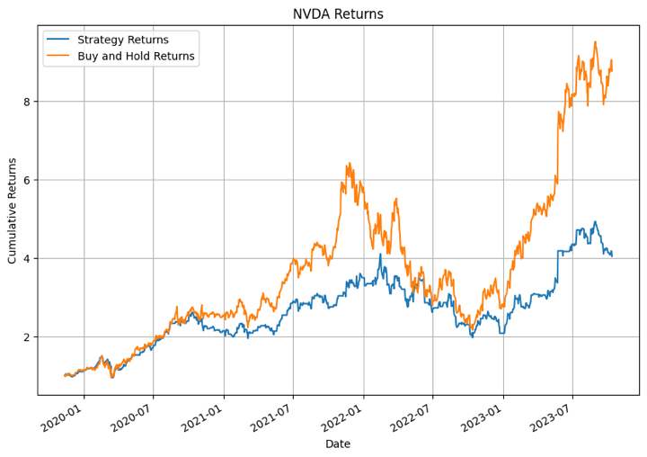 NVDA returns