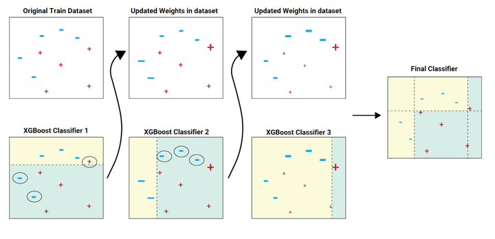 Extreme gradient boosting store sklearn