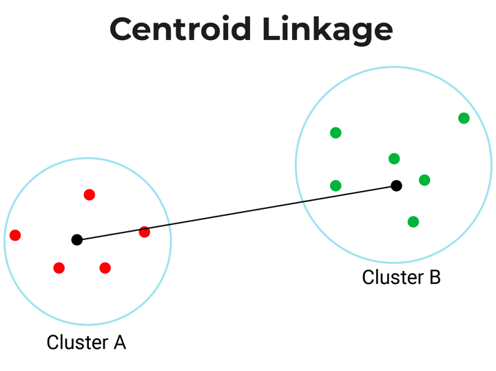 Centroid linkage