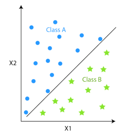 Classification