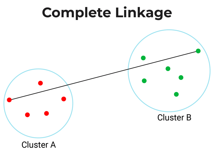 Complete linkage