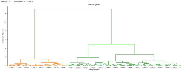 Create dendogram