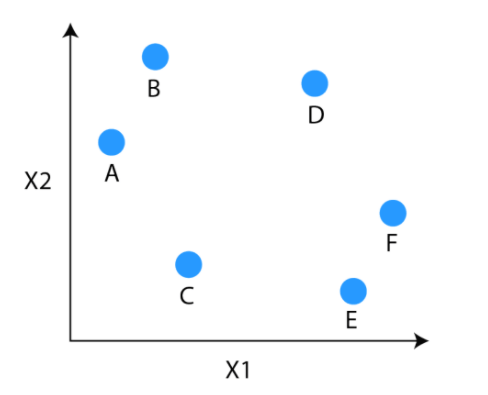 Dendogram