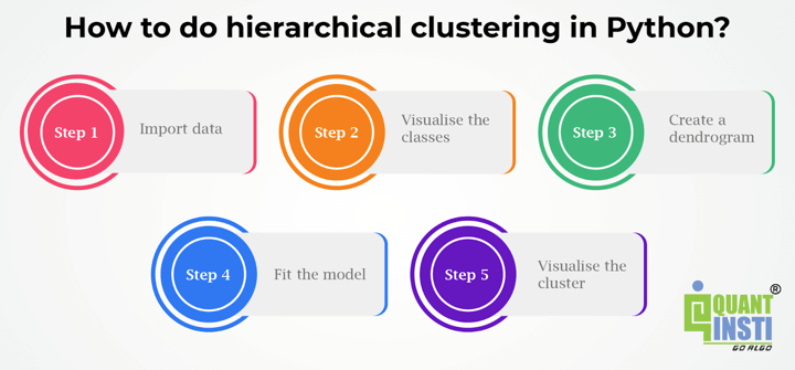 How to do hierarchical clustering