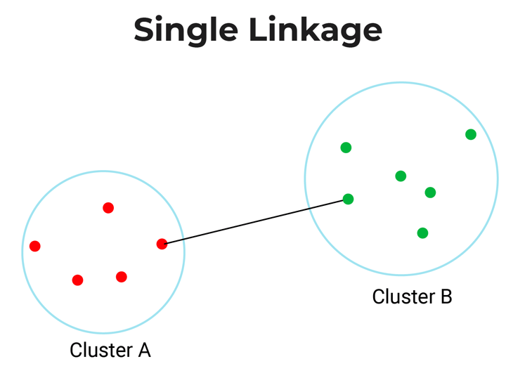 Single linkage