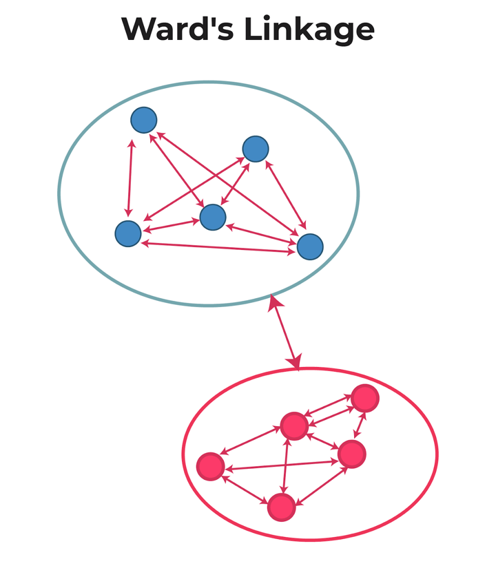 Ward's linkage