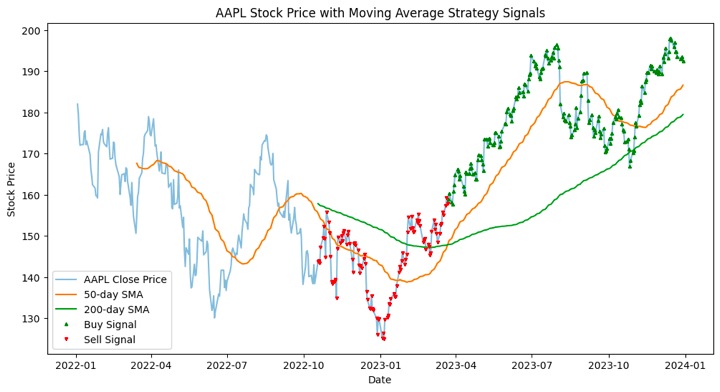 AAPL price with MA signals for sharpe ratio