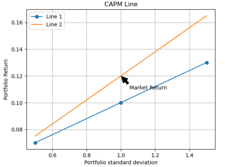 CAPM with python