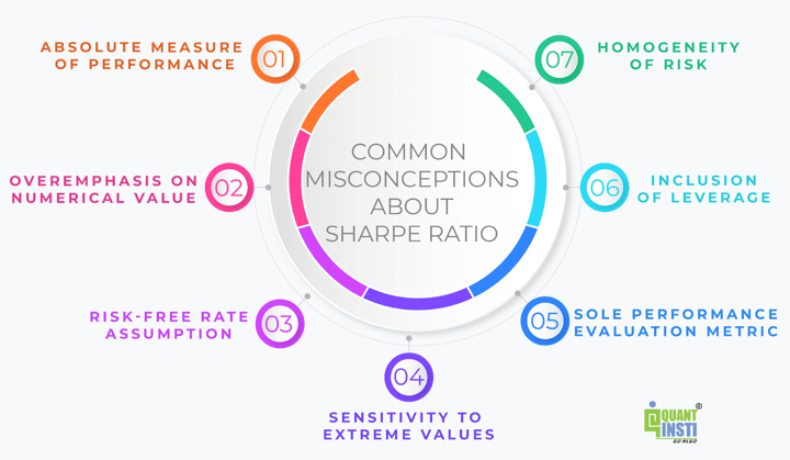 Sharpe ratio and misconceptions