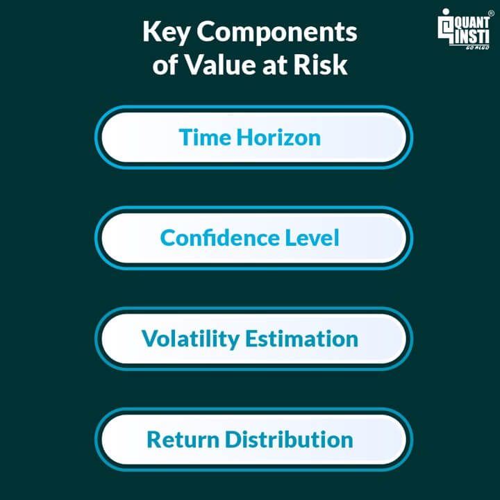 Key components of value at risk