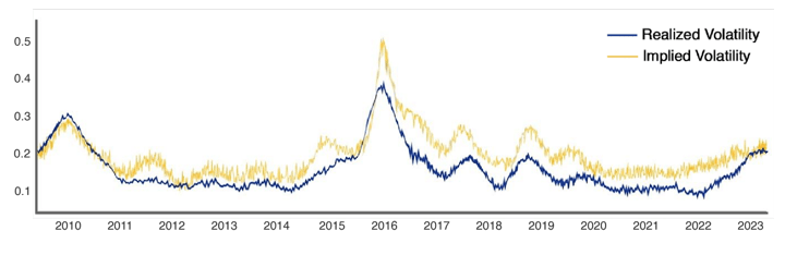 Realized vs implied