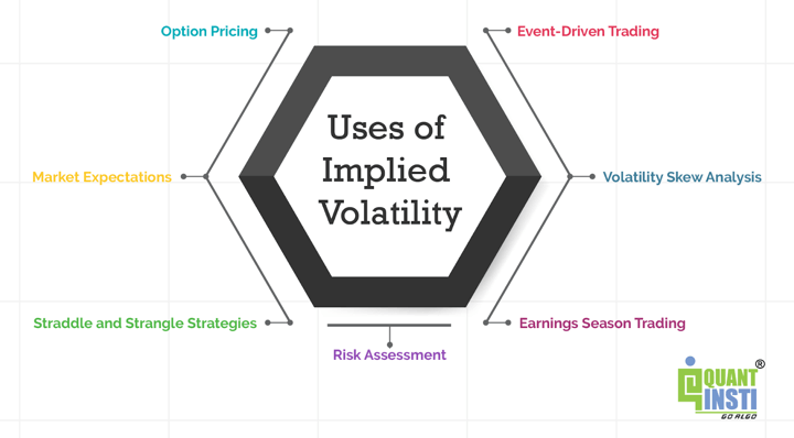 Uses of implied volatility