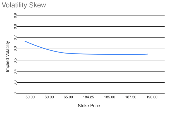 Skew