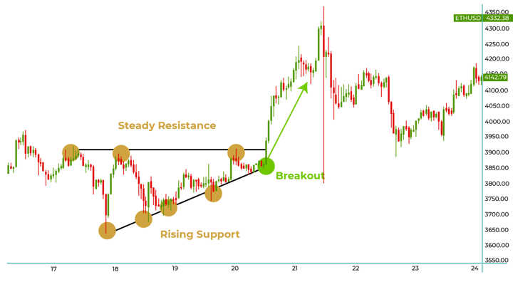 Breakout trading as type of trading strategies