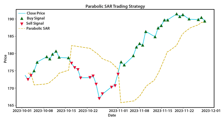 Parabolic SAR