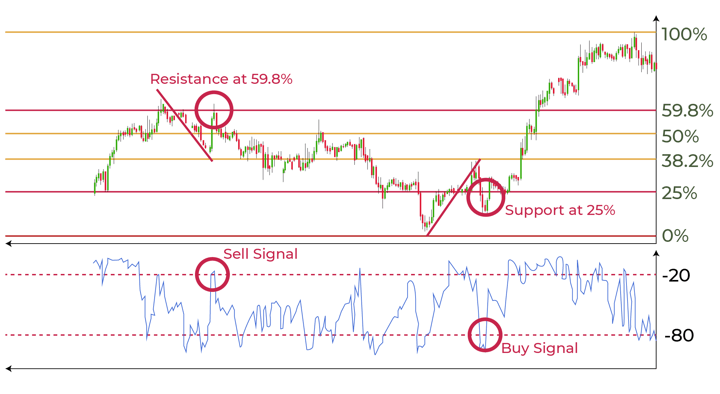 Signals of trading strategy