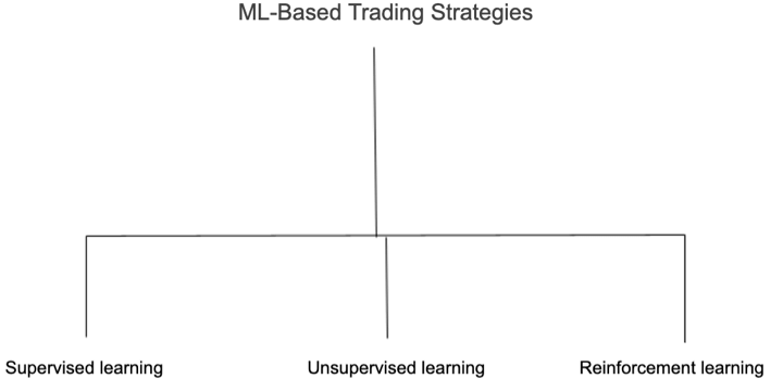 ML based trading strategies in types of trading strategies