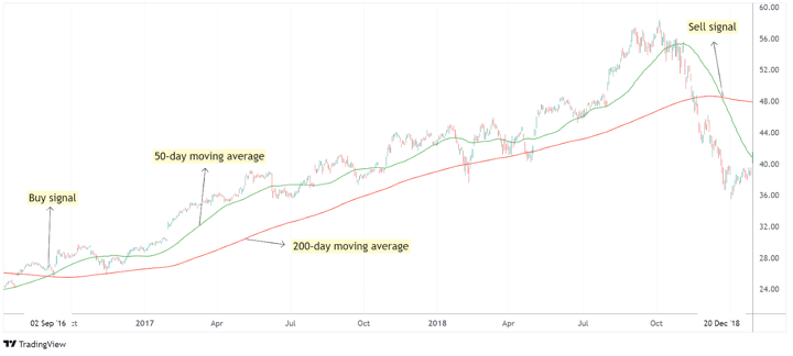 Moving average