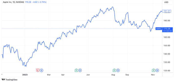 AAPL example for covered call strategy