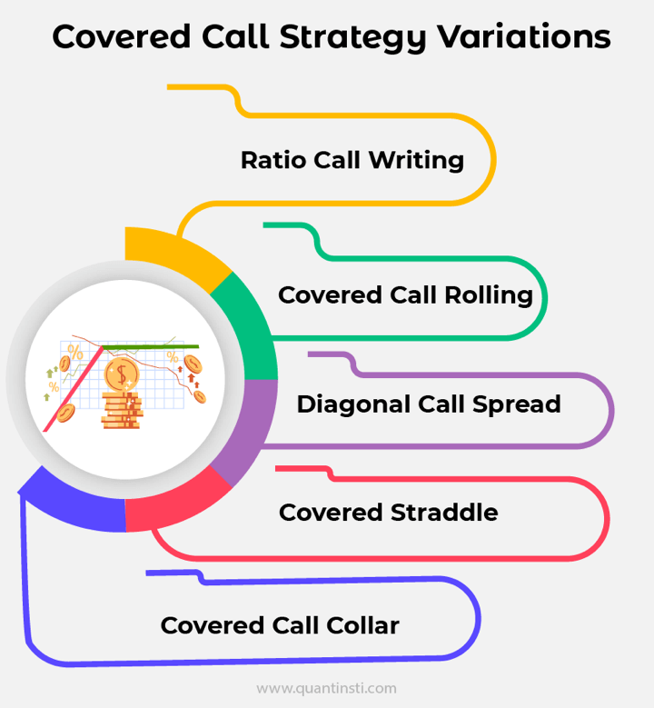 Variations of covered call strategy