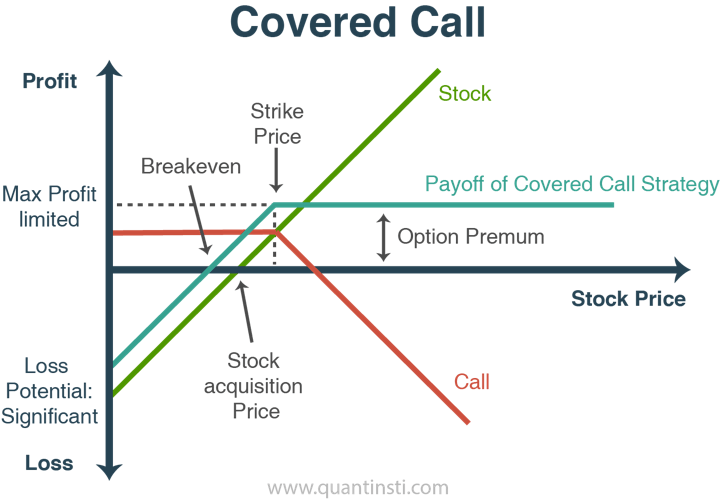 Example of covered call strategy